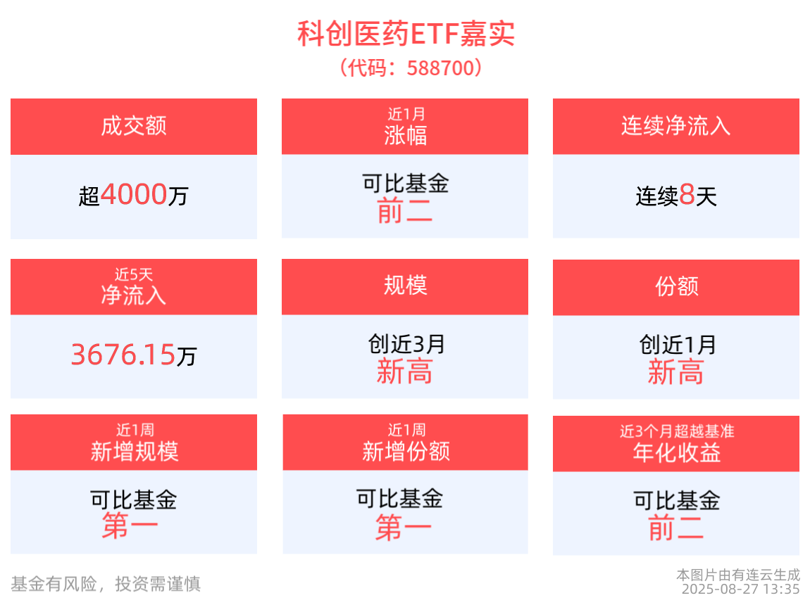 科创医药ETF嘉实(588700)红盘蓄势，成分股艾力斯20cm涨停，机构：创新+复苏+政策构成中长期三大主线