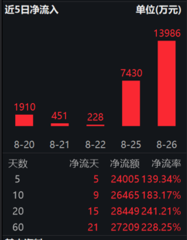 美“星舰”第十次试飞，商业航天板块持续上攻！卫星ETF(159206)上涨1.67%，成分股移远通信涨停