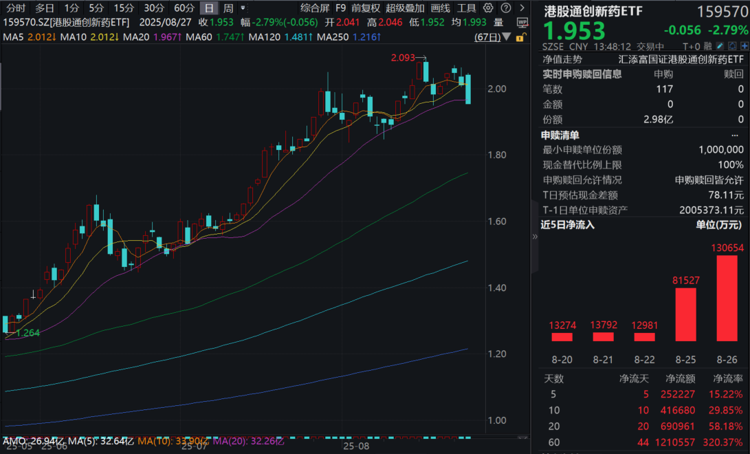 厚积薄发，中国创新药迈向全球舞台！100%纯度的港股通创新药ETF(159570)连续回调跌近3%！资金逢跌疯狂涌入，昨日大举揽金超13亿元！