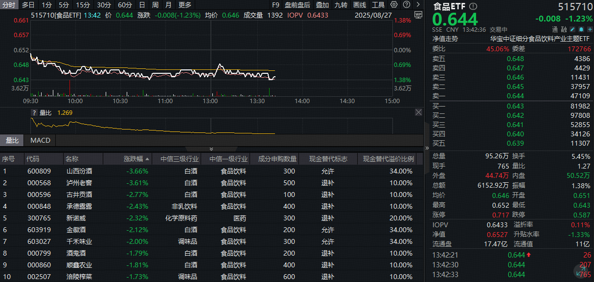 ETF盘中资讯|​白酒龙头集体走弱，食品ETF（515710）跌超1%！资金已悄然布局