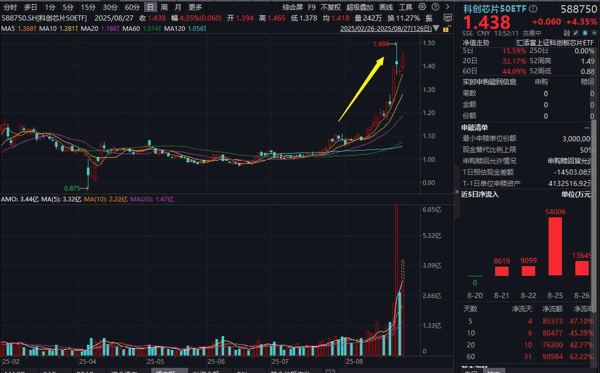 “寒王”晋升A股“股王”！科创芯片50ETF(588750)日内异动超6%，A股主线确立？芯片“三重周期”共振，资金重手揽筹