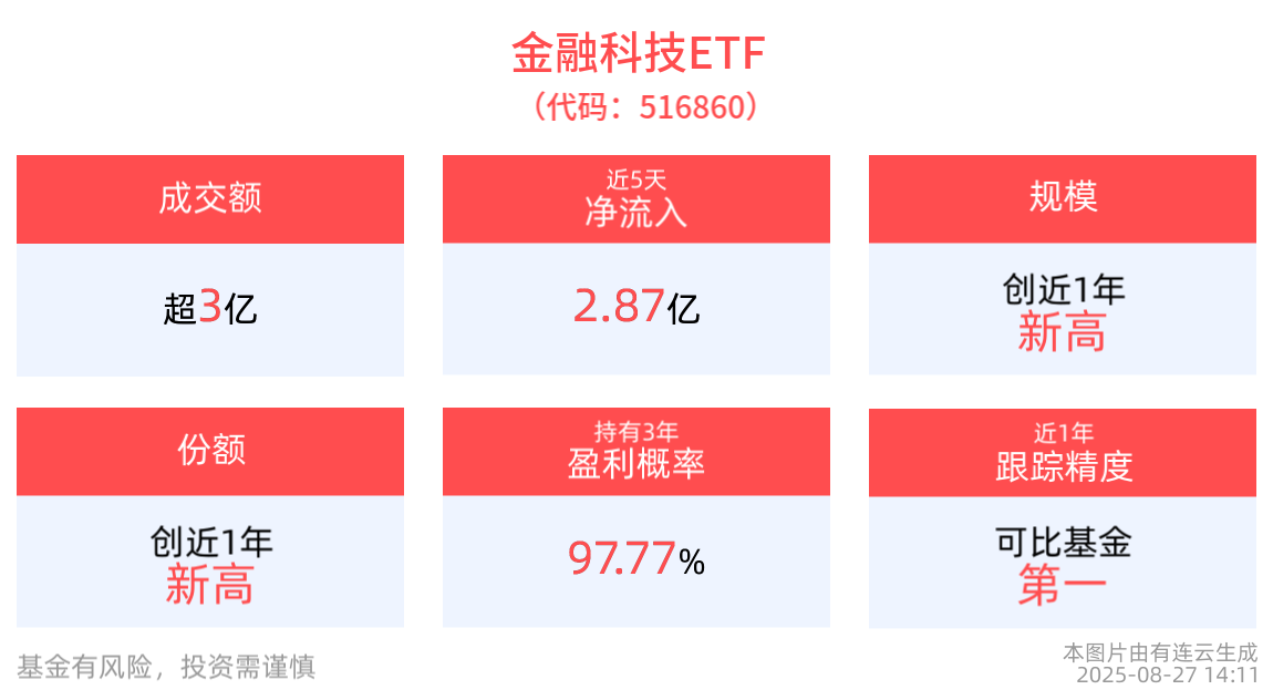国产AI生态有望加速繁荣，金融科技ETF(516860)近1年净值上涨181.20%，最新规模、份额再创新高