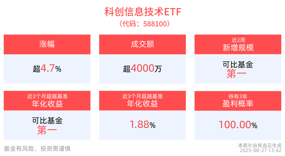全球AI浪潮催生算力需求指数级提升，科创信息技术ETF(588100)午后上涨4.71%，成分股乐鑫科技20cm涨停