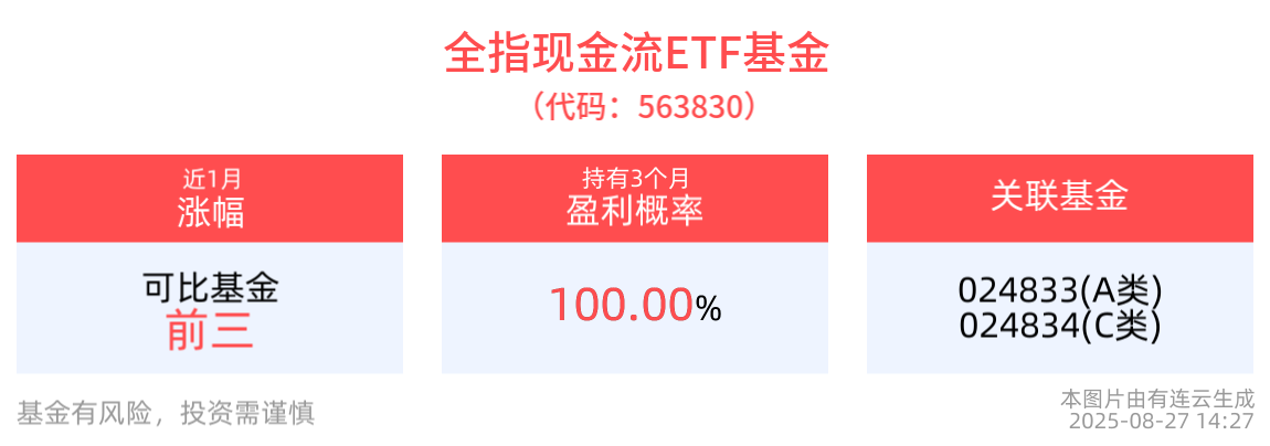 现金流指数长期跑赢红利指数？全指现金流ETF基金(563830)盘中交投活跃，备受资金关注