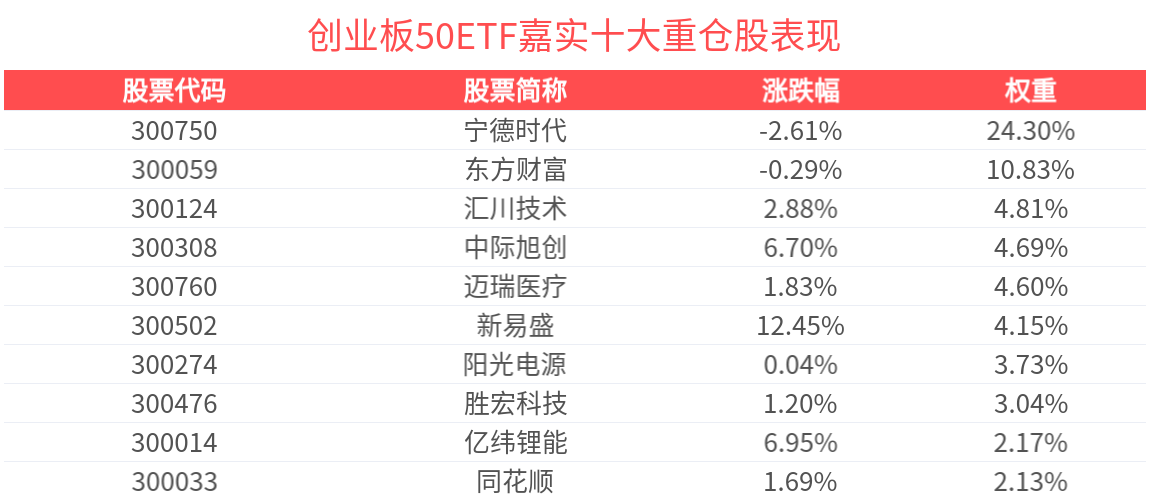 市场风险偏好回升，创业板50ETF嘉实(159373)盘中涨超2%，长川科技领涨成分股