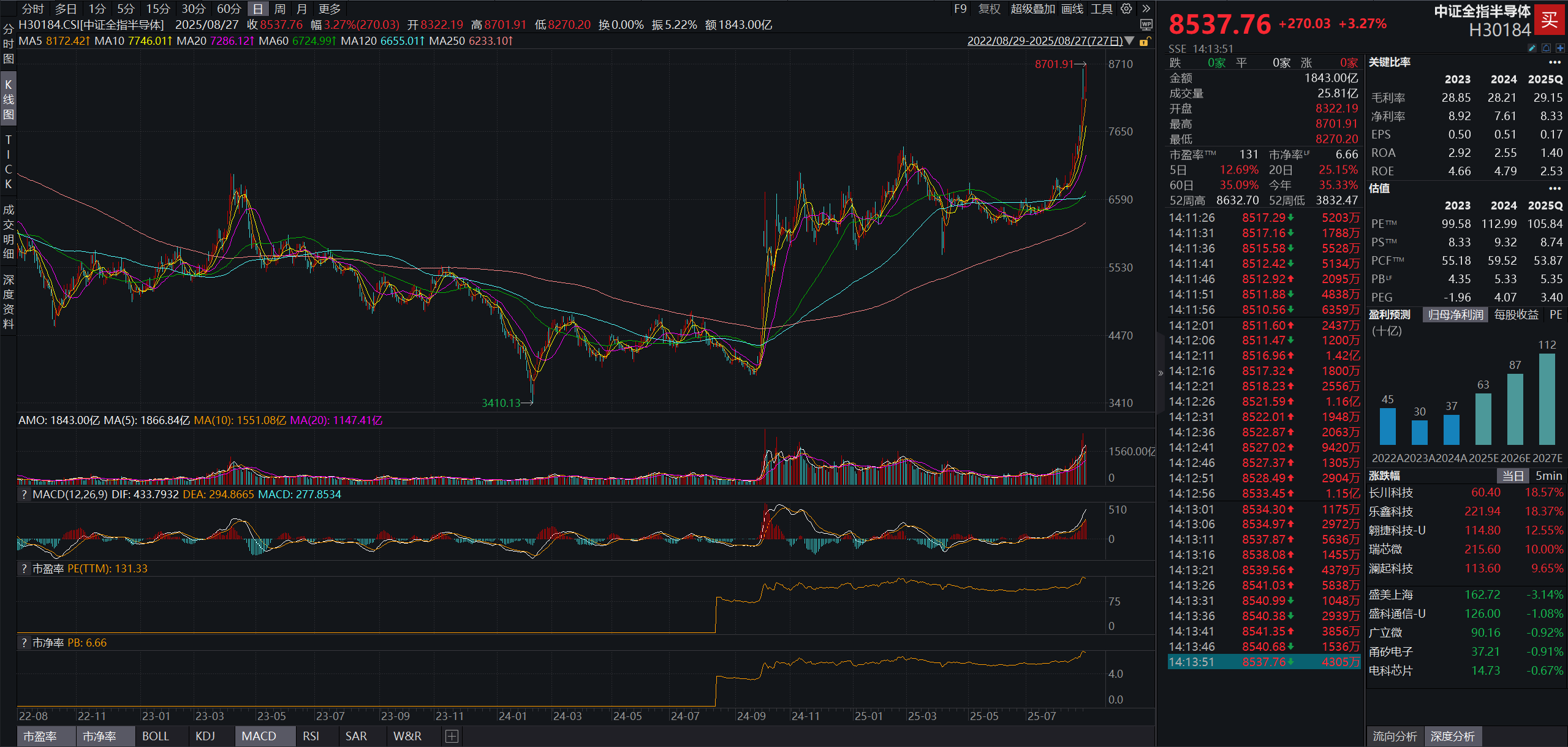 业绩比较基准近日屡创阶段新高！泰康半导体量化选股股票发起式(A:020476；C:020477)近1年收益已接近翻倍