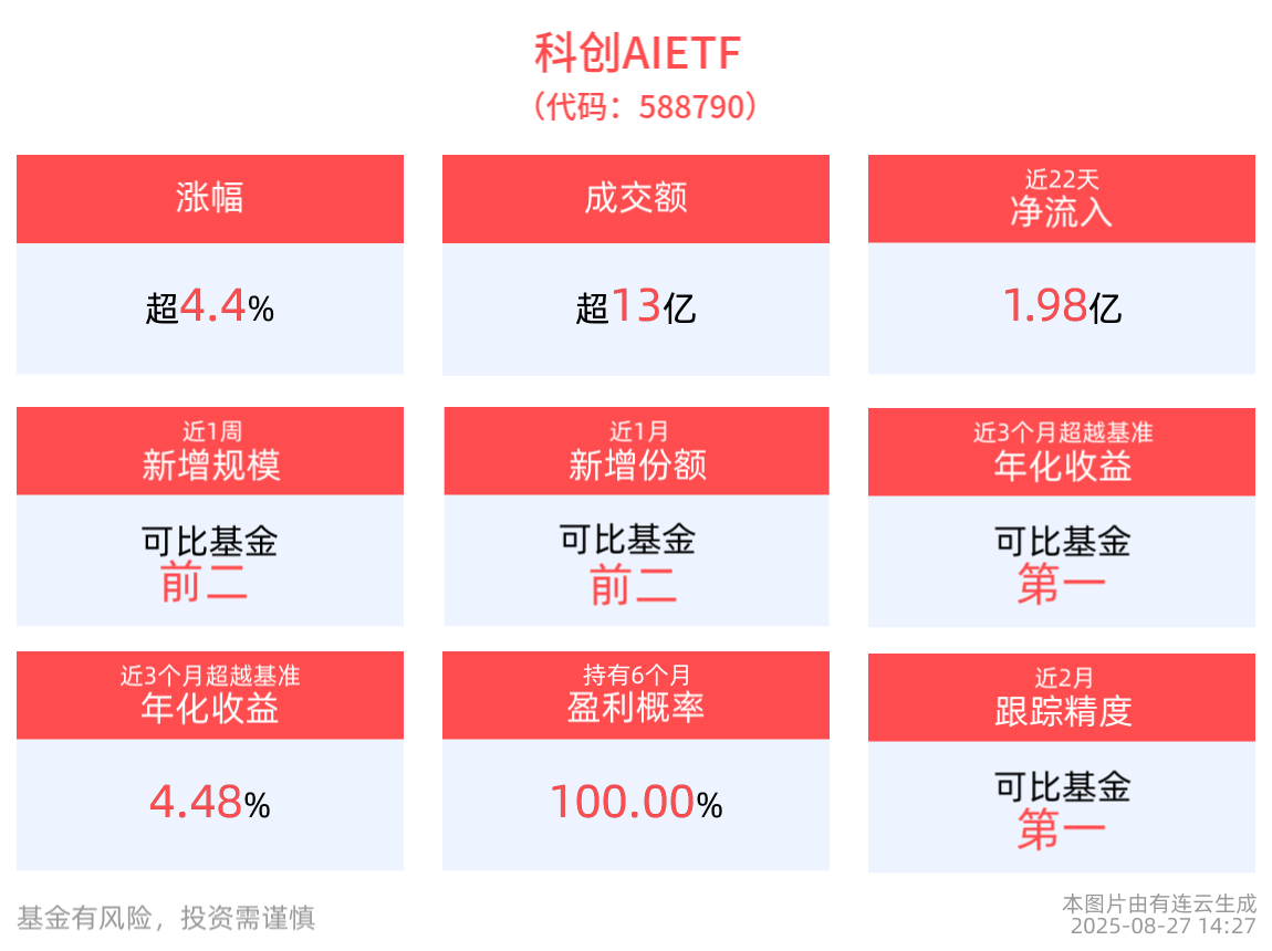 “人工智能+”行动迎顶层设计，科创AIETF(588790)近1周日均成交额超10亿元，居同类基金之首