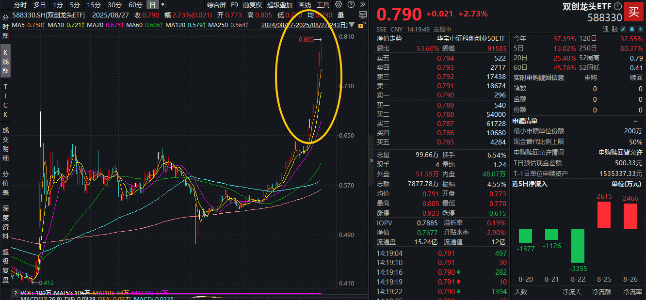 ETF盘中资讯|一文分清光模块三巨头！20CM硬科技宽基——双创龙头ETF（588330）盘中拉升4.5%刷新阶段高点！