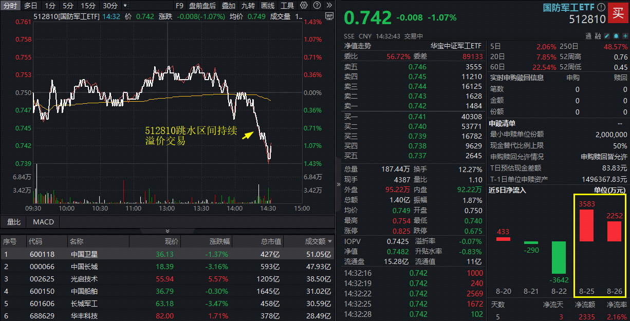 ETF盘中资讯|突然跳水！国防军工ETF（512810）跌1%放量溢价，长城军工等多只热门股重挫！低吸资金涌现