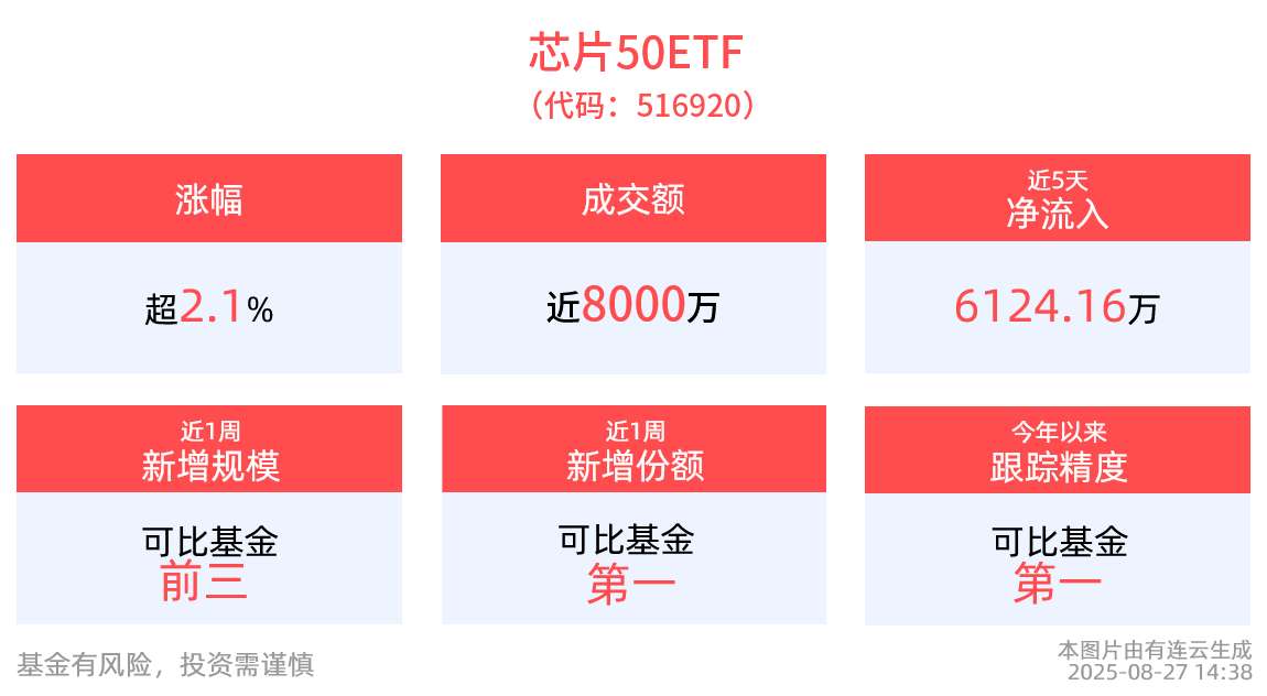 AI芯片板块飙升，寒武纪营收大增43倍，总市值突破6000亿元！芯片50ETF(516920)一度涨超5%，近5日“吸金”超6100万元