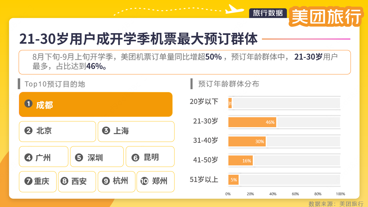 美团旅行“青春省钱卡”已合作20余家航司，开学季进入开卡高峰期