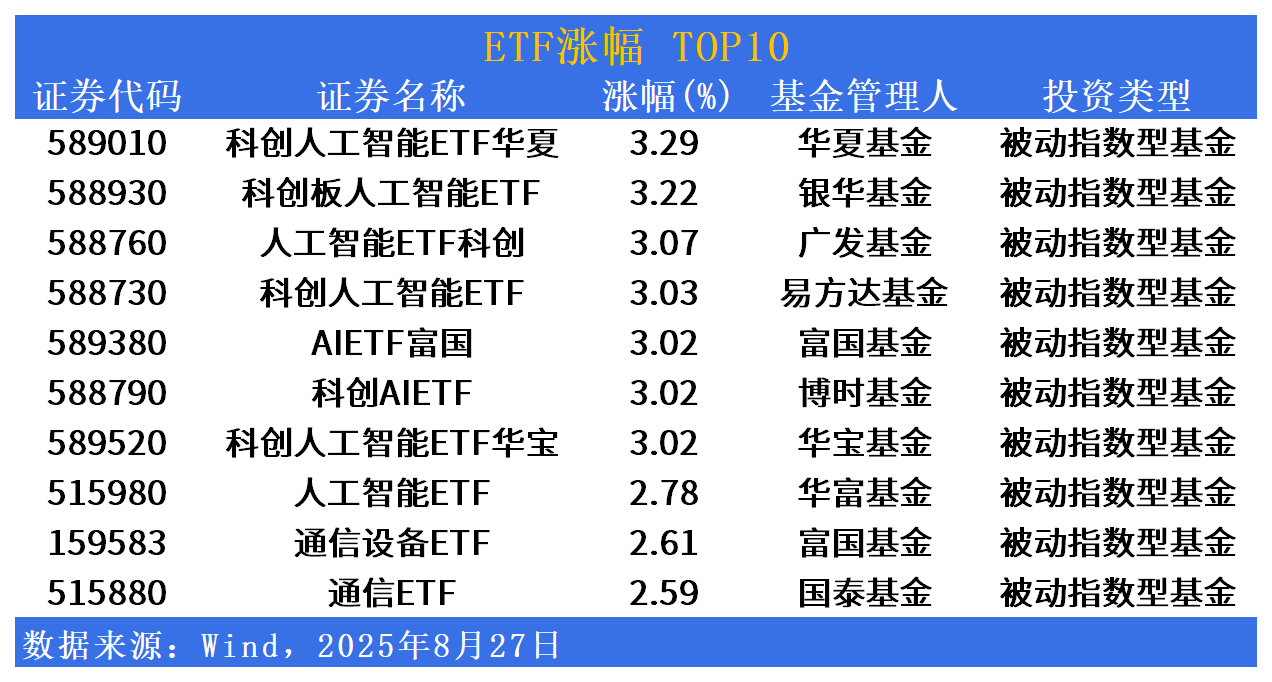 ETF市场日报 | 科创AI资产逆市暴涨！港股创新药板块持续回调