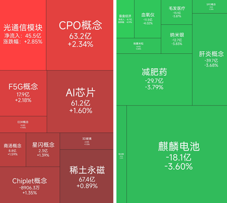 COP概念、稀土永磁板块表现积极，19位基金经理发生任职变动