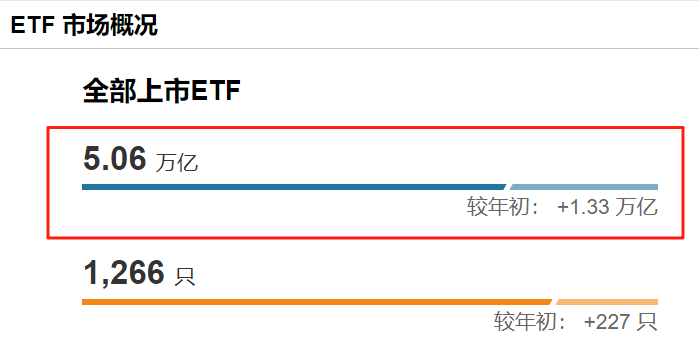 ETF规模破5万亿，公募基金“二次首发”升温，投资者要不要参与？