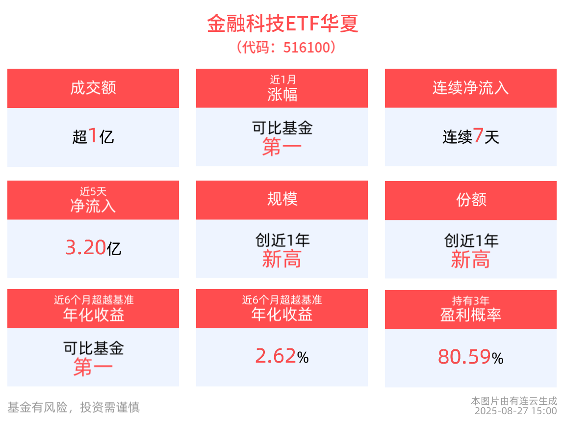 金融科技收评 | 震荡走低，金融科技ETF华夏(516100)连续二日回调