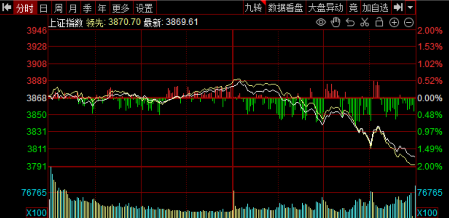 行情急转直下！调整这就来了？大跌后3万亿成交里藏着哪些投资机会