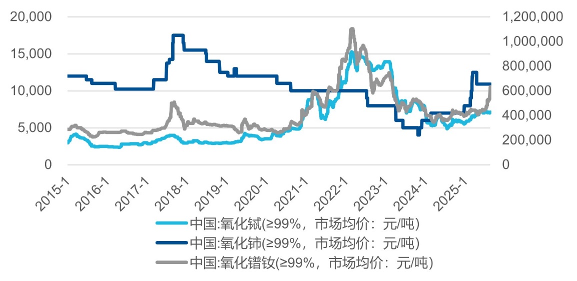 当戴维斯双击来临，如何更好地布局稀土产业景气成长机遇？