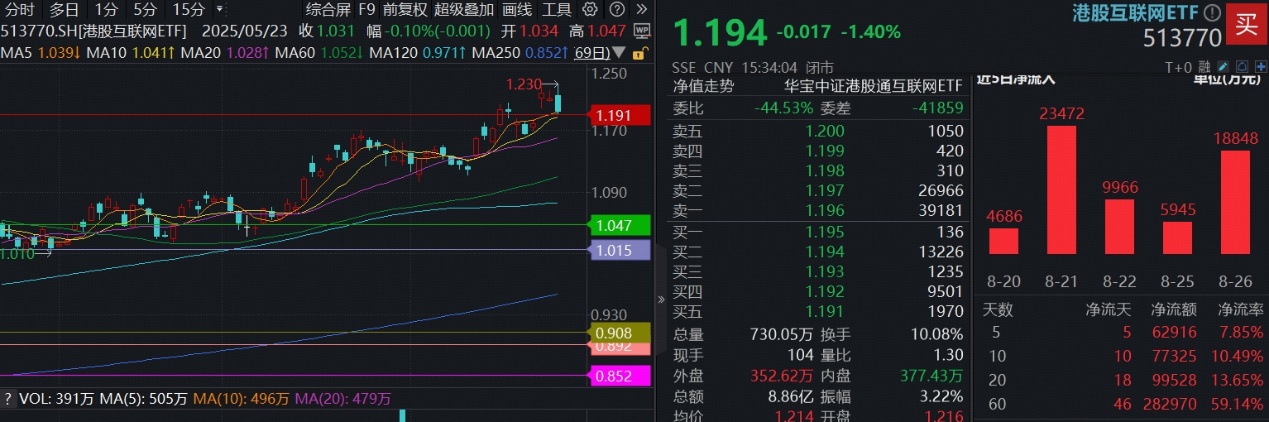 港股补涨性价比如何？“科技双雄”异动，港股通创新药ETF(520880)溢价高企，港股互联网ETF(513770)吸金超7亿