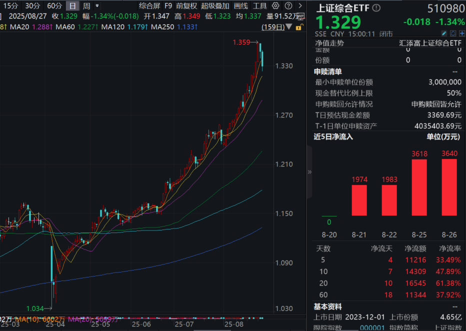 两市成交额再超3万亿！上证综合ETF(510980)成交额大举放量，近4日累计“吸金”超1亿元！