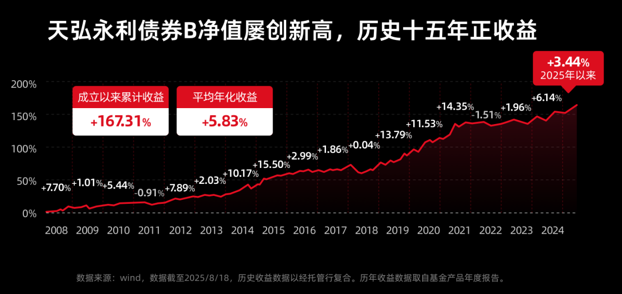 低利率时代，选天弘永利债券！过去17年平均年化收益5.83%