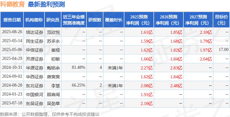 民生证券：给予科德教育增持评级