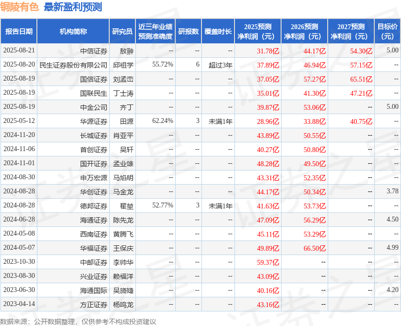 华安证券：首次覆盖铜陵有色给予买入评级
