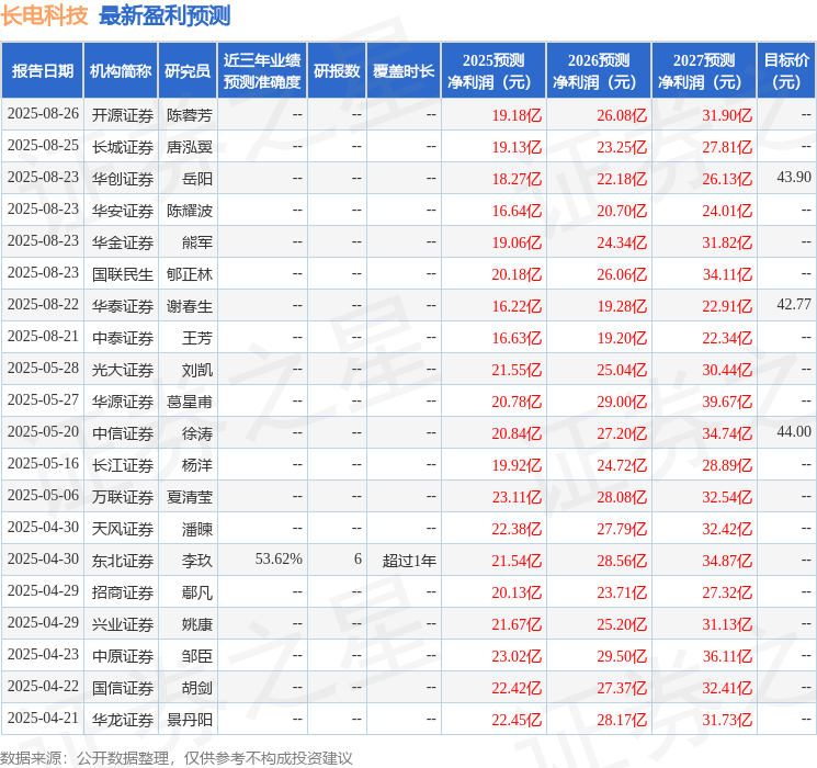 天风证券：给予长电科技买入评级