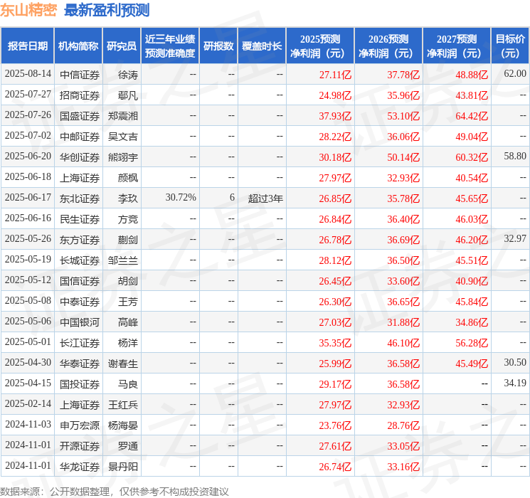 中国银河：给予东山精密买入评级
