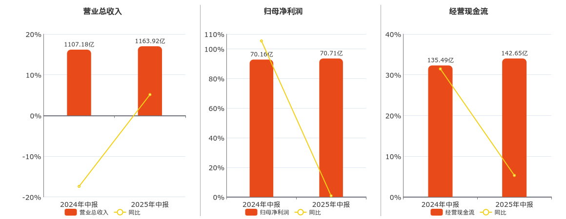 中国铝业(601600.SH)：2025年中报净利润为70.71亿元、同比较去年同期上涨0.81%