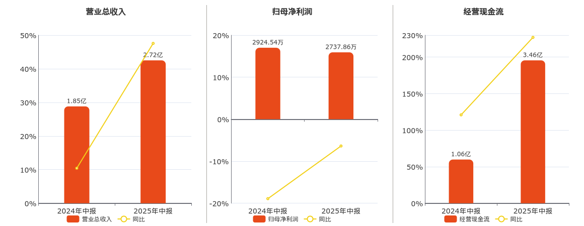 申通地铁(600834.SH)：2025年中报净利润为2737.86万元、同比较去年同期下降6.38%