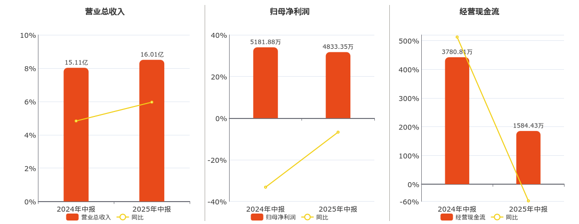金陵药业(000919.SZ)：2025年中报净利润为4833.35万元、同比较去年同期下降14.08%