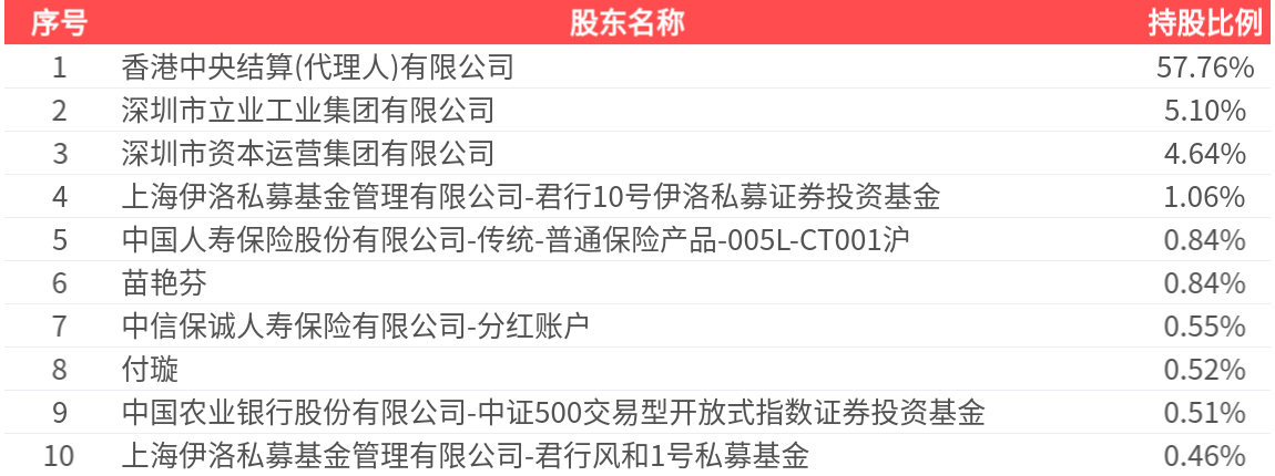 中集集团(000039.SZ)：2025年中报净利润为12.78亿元、同比较去年同期上涨47.63%