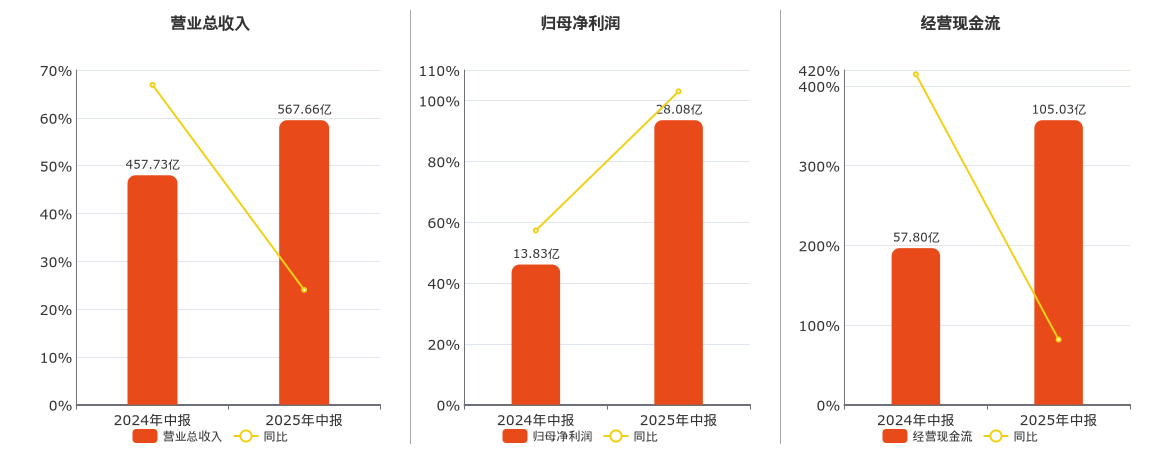 山东黄金(600547.SH)：2025年中报净利润为28.08亿元、同比较去年同期上涨102.98%