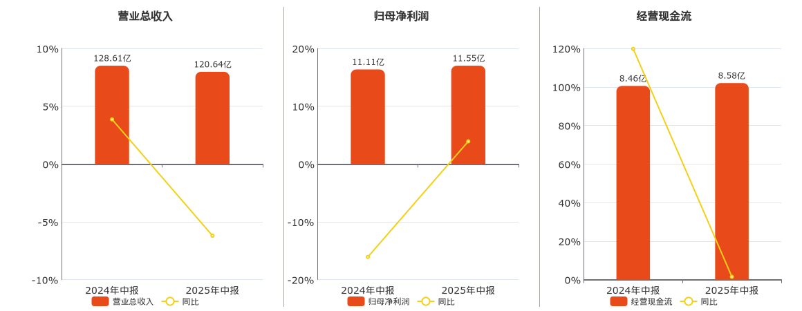 人福医药(600079.SH)：2025年中报净利润为11.55亿元、同比较去年同期上涨3.92%