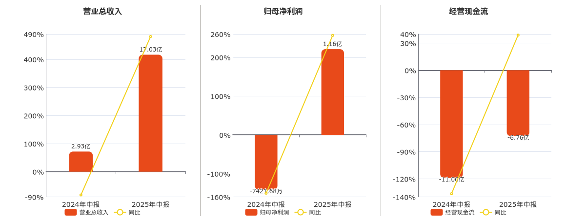 北方导航(600435.SH)：2025年中报净利润为1.16亿元，同比扭亏为盈