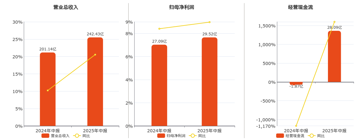 国电南瑞(600406.SH)：2025年中报净利润为29.52亿元、同比较去年同期上涨8.82%