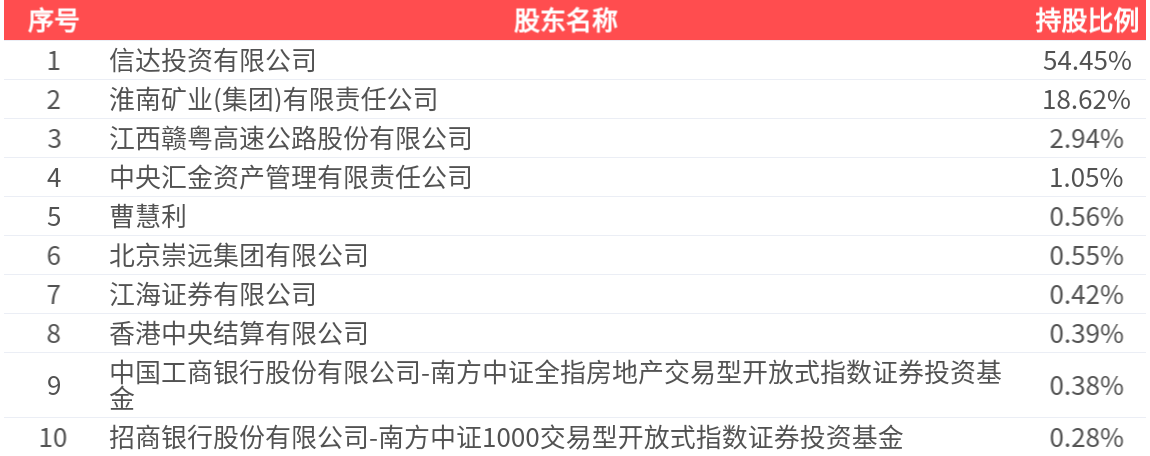 信达地产(600657.SH)：2025年中报净利润为-36.90亿元，同比由盈转亏