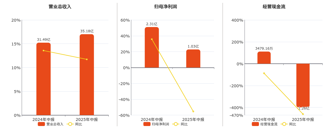 风神股份(600469.SH)：2025年中报净利润为1.03亿元、同比较去年同期下降55.38%