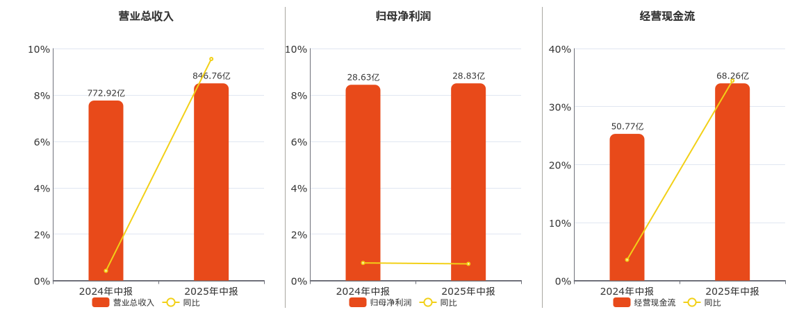 华域汽车(600741.SH)：2025年中报净利润为28.83亿元、同比较去年同期上涨0.72%