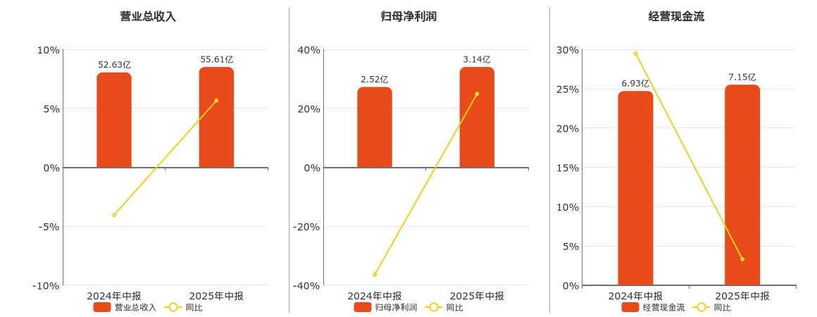 通宝能源(600780.SH)：2025年中报净利润为3.14亿元、同比较去年同期上涨24.87%