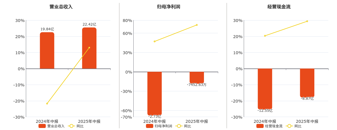 中国软件(600536.SH)：2025年中报净利润为-7452.63万元，同比亏损减少