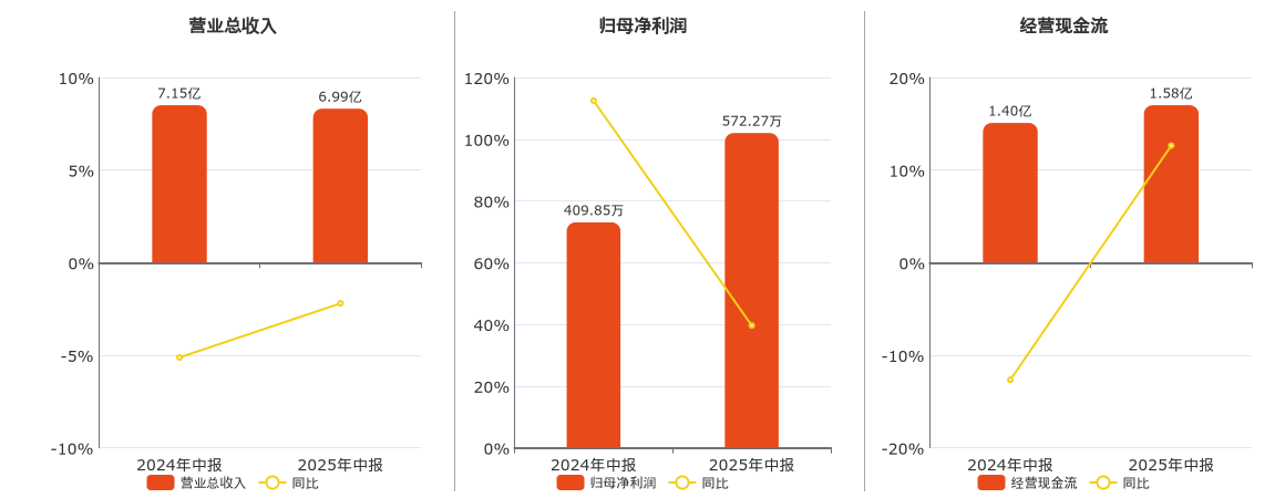 江西长运(600561.SH)：2025年中报净利润为572.27万元、同比较去年同期上涨323.15%