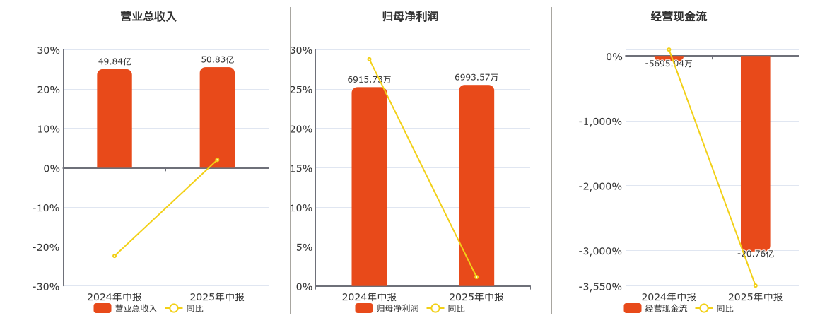 龙建股份(600853.SH)：2025年中报净利润为6993.57万元、同比较去年同期上涨1.13%
