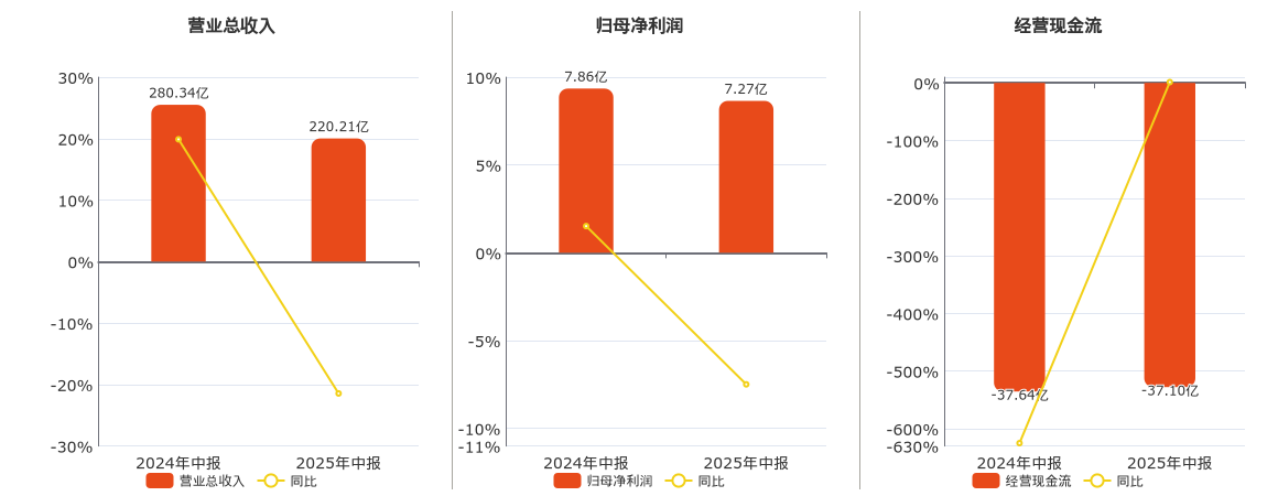 隧道股份(600820.SH)：2025年中报净利润为7.27亿元、同比较去年同期下降7.40%