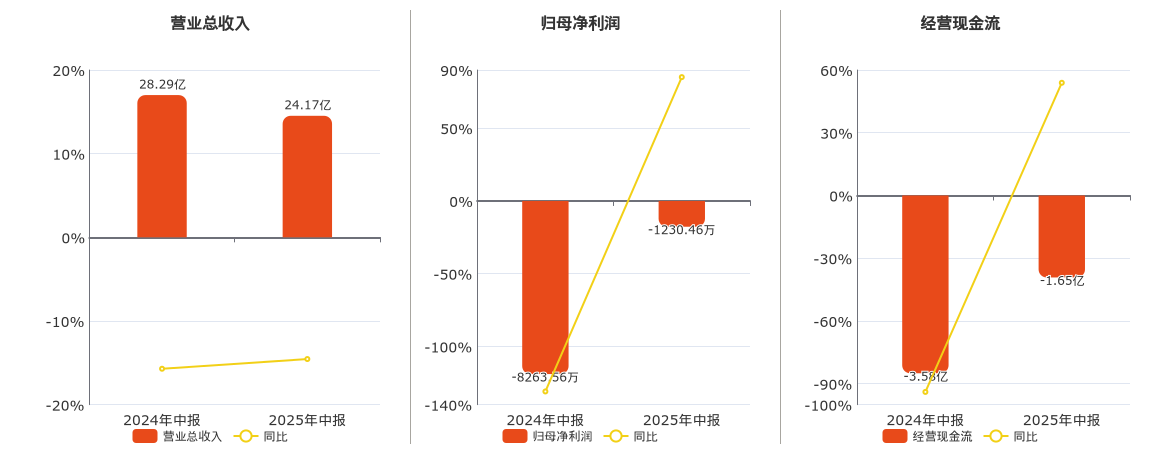 楚天科技(300358.SZ)：2025年中报净利润为-1230.46万元