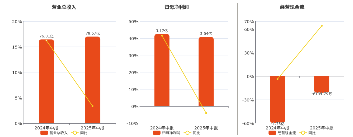 富奥股份(000030.SZ)：2025年中报净利润为3.04亿元、同比较去年同期下降4.07%
