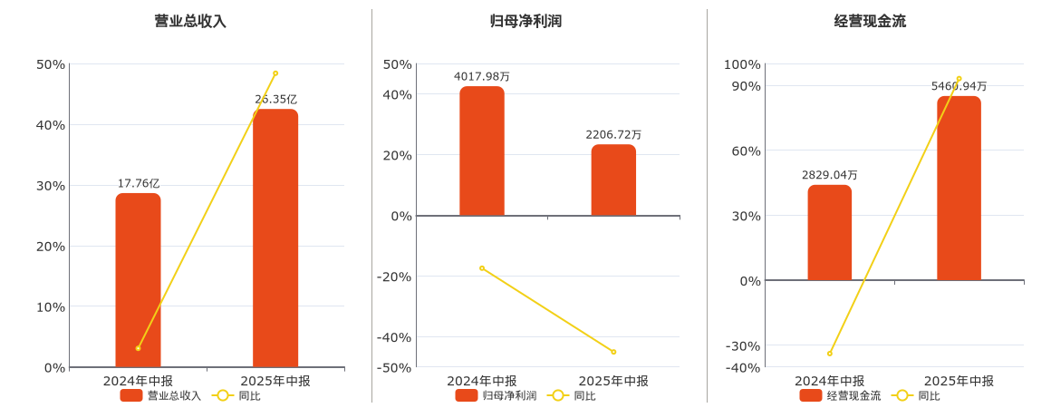 吉林化纤(000420.SZ)：2025年中报净利润为2206.72万元、同比较去年同期下降45.08%