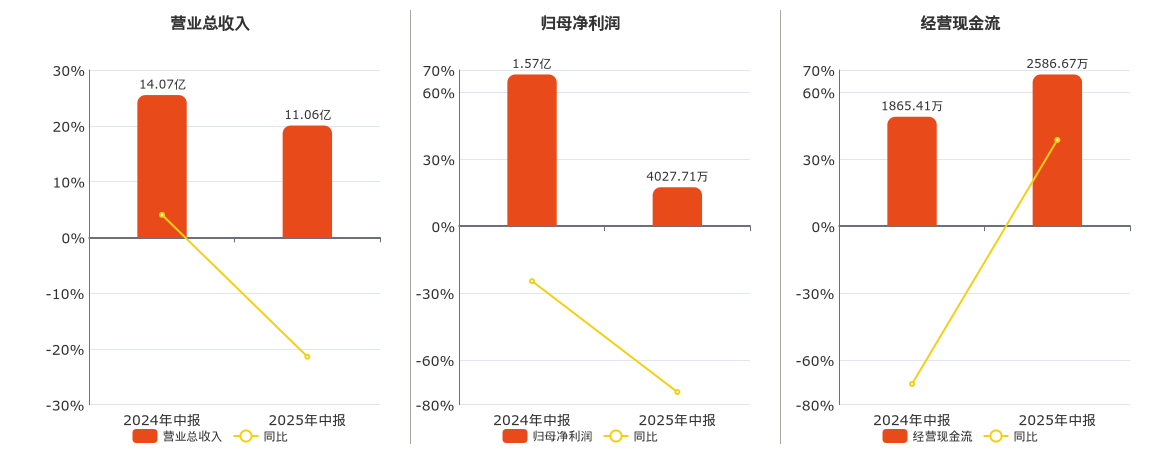 城市传媒(600229.SH)：2025年中报净利润为4027.71万元、同比较去年同期下降74.35%