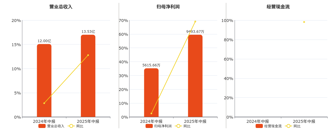 恒丰纸业(600356.SH)：2025年中报净利润为9493.67万元、同比较去年同期上涨69.06%
