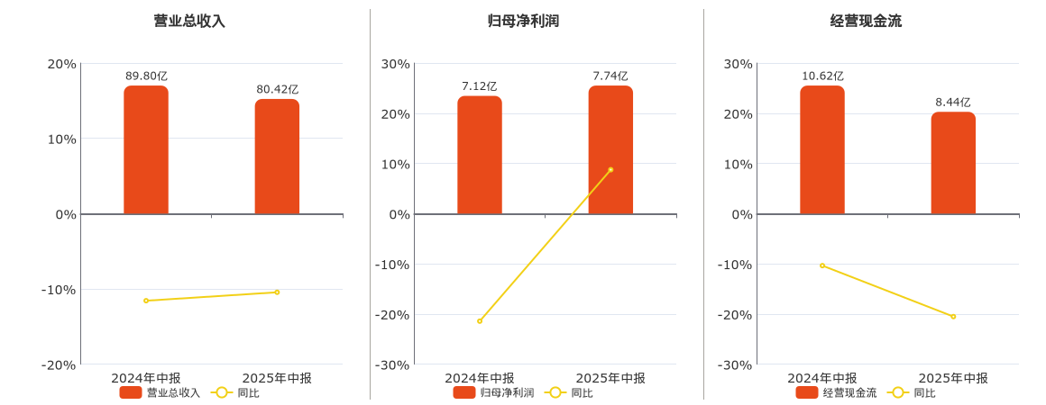 重庆百货(600729.SH)：2025年中报净利润为7.74亿元、同比较去年同期上涨8.74%
